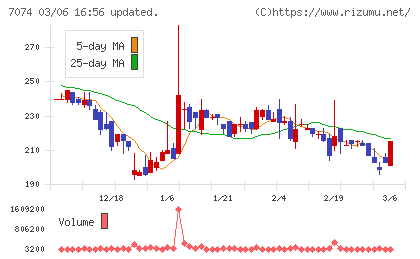 トゥエンティーフォーセブンホールディングスチャート
