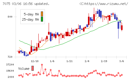 ＱＬＳホールディングスチャート