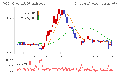 名南M&Aチャート