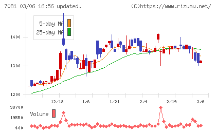 コーユーレンティアチャート