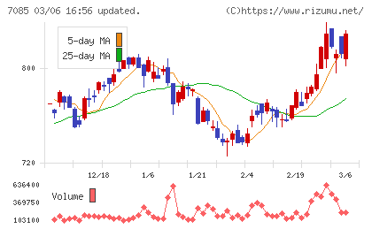 カーブスホールディングスチャート