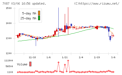 ウイルテックチャート