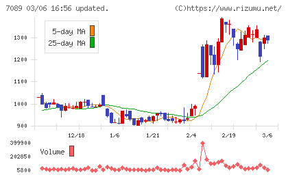 フォースタートアップスチャート