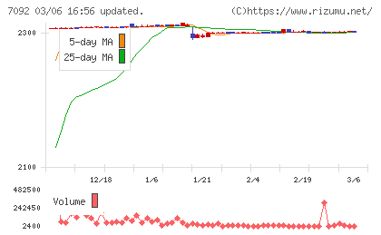 Ｆａｓｔ　Ｆｉｔｎｅｓｓ　Ｊａｐａｎチャート