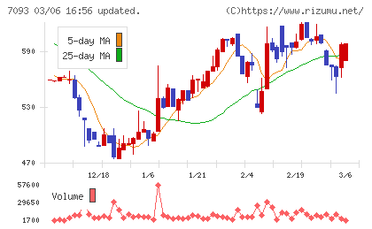 アディッシュチャート