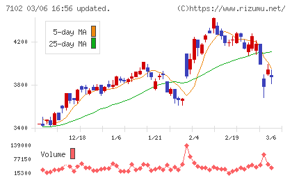 日本車輌製造チャート
