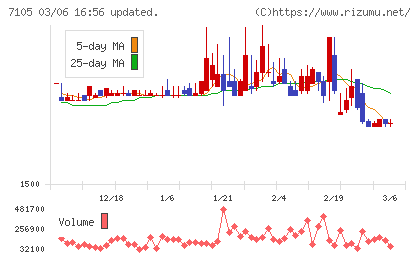 三菱ロジスネクストチャート