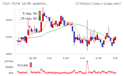 クラシコムチャート