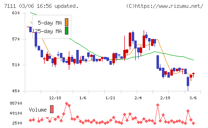ＩＮＥＳＴチャート