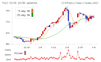 キューブチャート