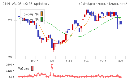 フーディソンチャート