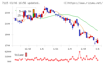 アルファパーチェスチャート