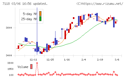 伸和ホールディングスチャート