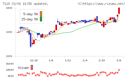 ハルメクホールディングスチャート