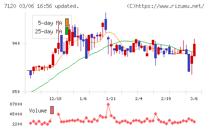 ＳＨＩＮＫＯチャート