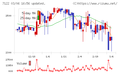 近畿車輛チャート