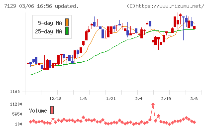 ミアヘルサホールディングスチャート