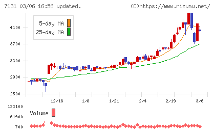 のむら産業チャート