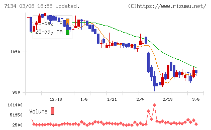 アップガレージグループチャート