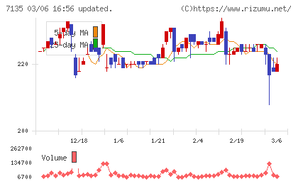ジャパンクラフトホールディングスチャート