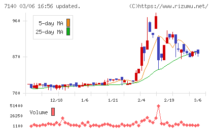 ペットゴーチャート
