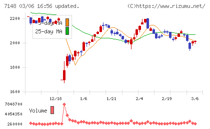 ＦＰＧチャート