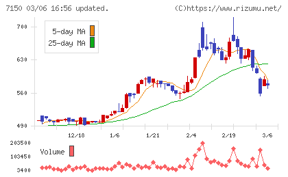 島根銀行チャート