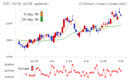 ライフネット生命保険チャート