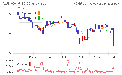 アストマックスチャート