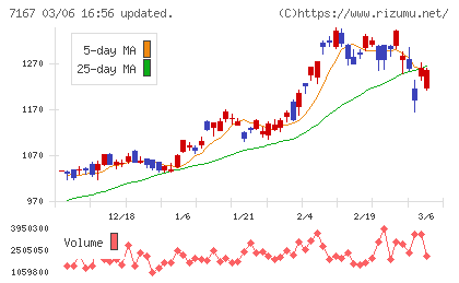 めぶきフィナンシャルグループチャート