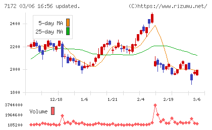 ジャパンインベストメントアドバイザーチャート