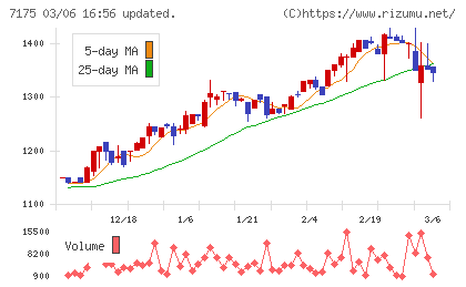 今村証券チャート