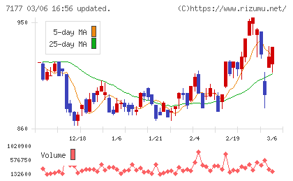 ＧＭＯフィナンシャルホールディングスチャート