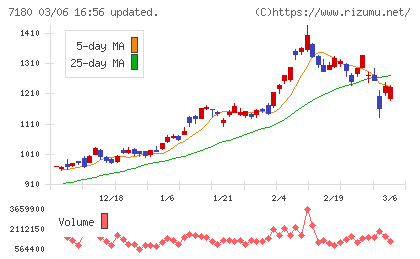 九州フィナンシャルグループチャート