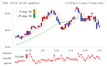 かんぽ生命保険チャート
