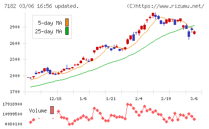 ゆうちょ銀行チャート