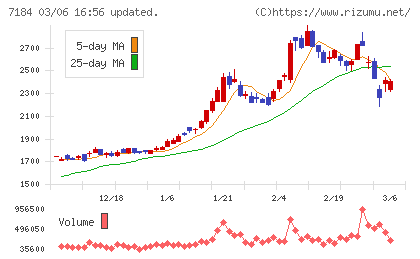 富山第一銀行チャート