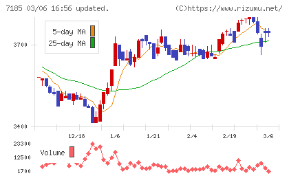 ヒロセ通商チャート