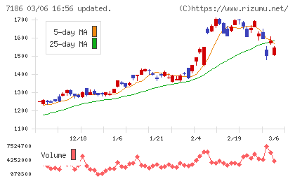 横浜フィナンシャルグループチャート