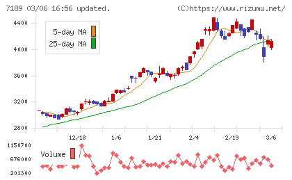 西日本フィナンシャルホールディングスチャート