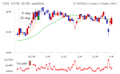 イントラストチャート