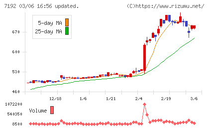 日本モーゲージサービスチャート