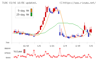 Ｃａｓａチャート