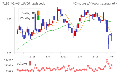 ＳＢＩアルヒチャート