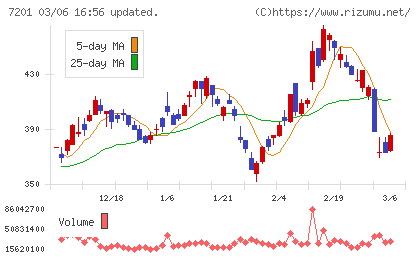 日産自動車チャート