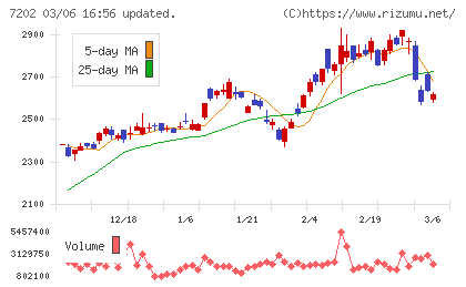 いすゞ自動車チャート