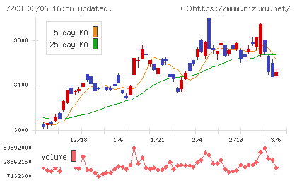 トヨタ自動車チャート