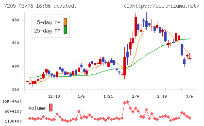 日野自動車チャート