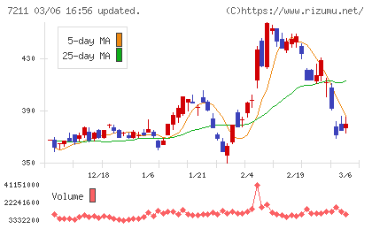 三菱自動車チャート