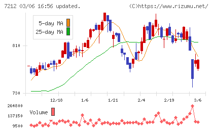 エフテックチャート